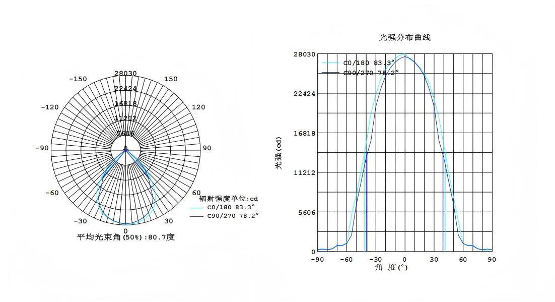 Test data of DTT1 LED flood light Test data of DTT1 LED flood light